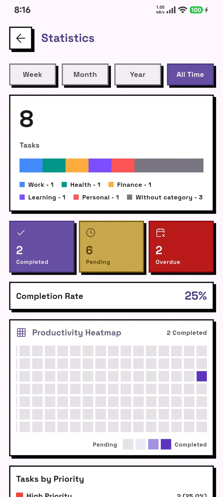 The GridDo statistics screen: total tasks, the split by category, completed, pending and overdue tasks, the completion rate and a productivity heatmap.